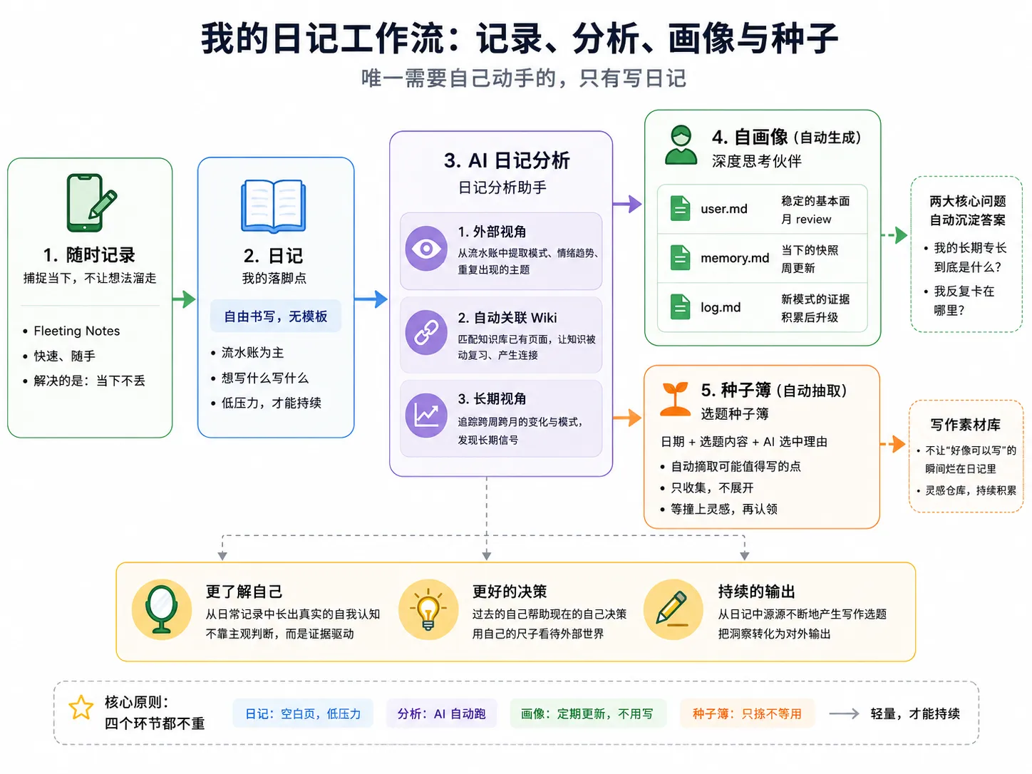我的日记工作流