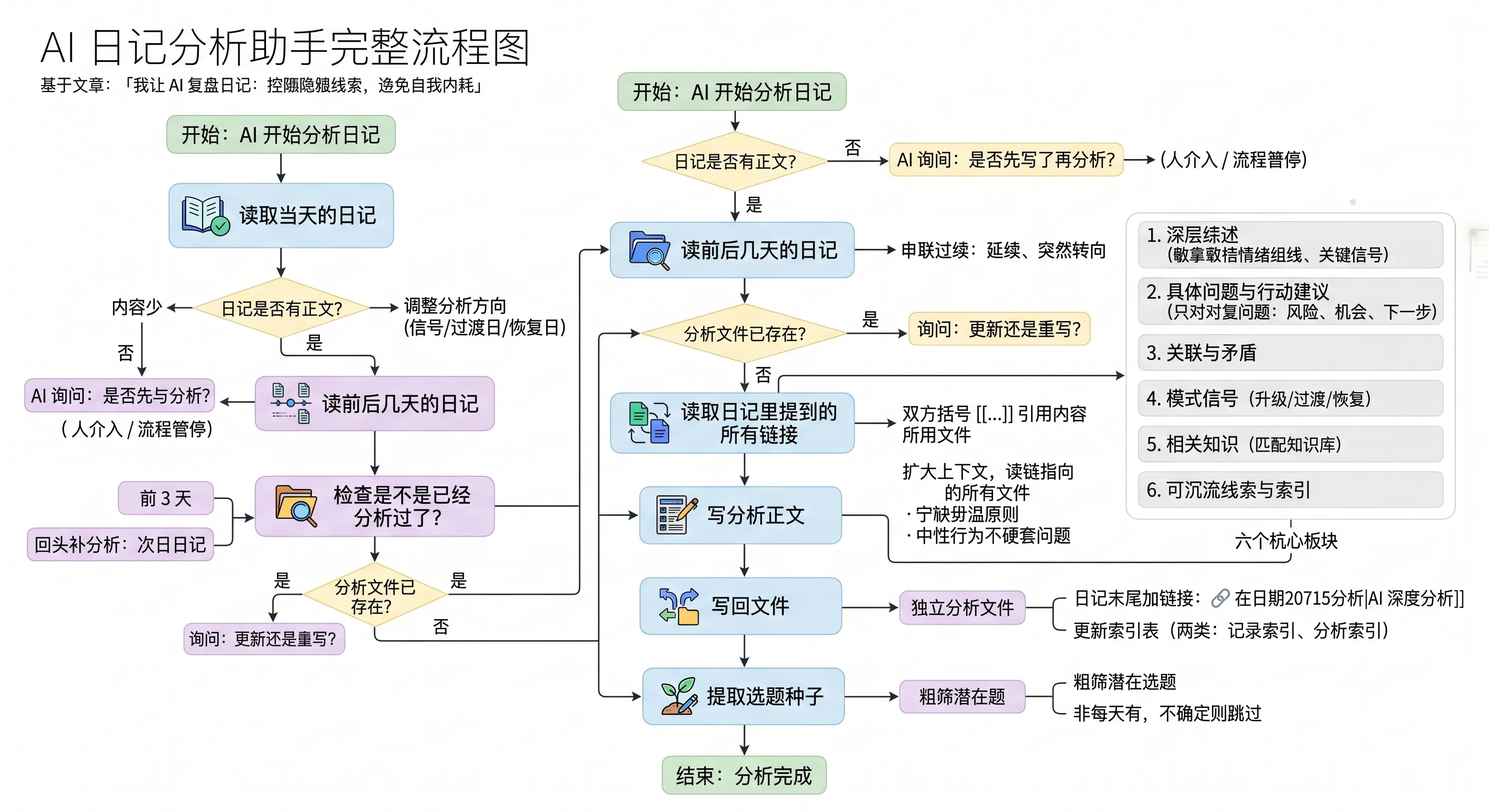 日记分析助手Skill流成图
