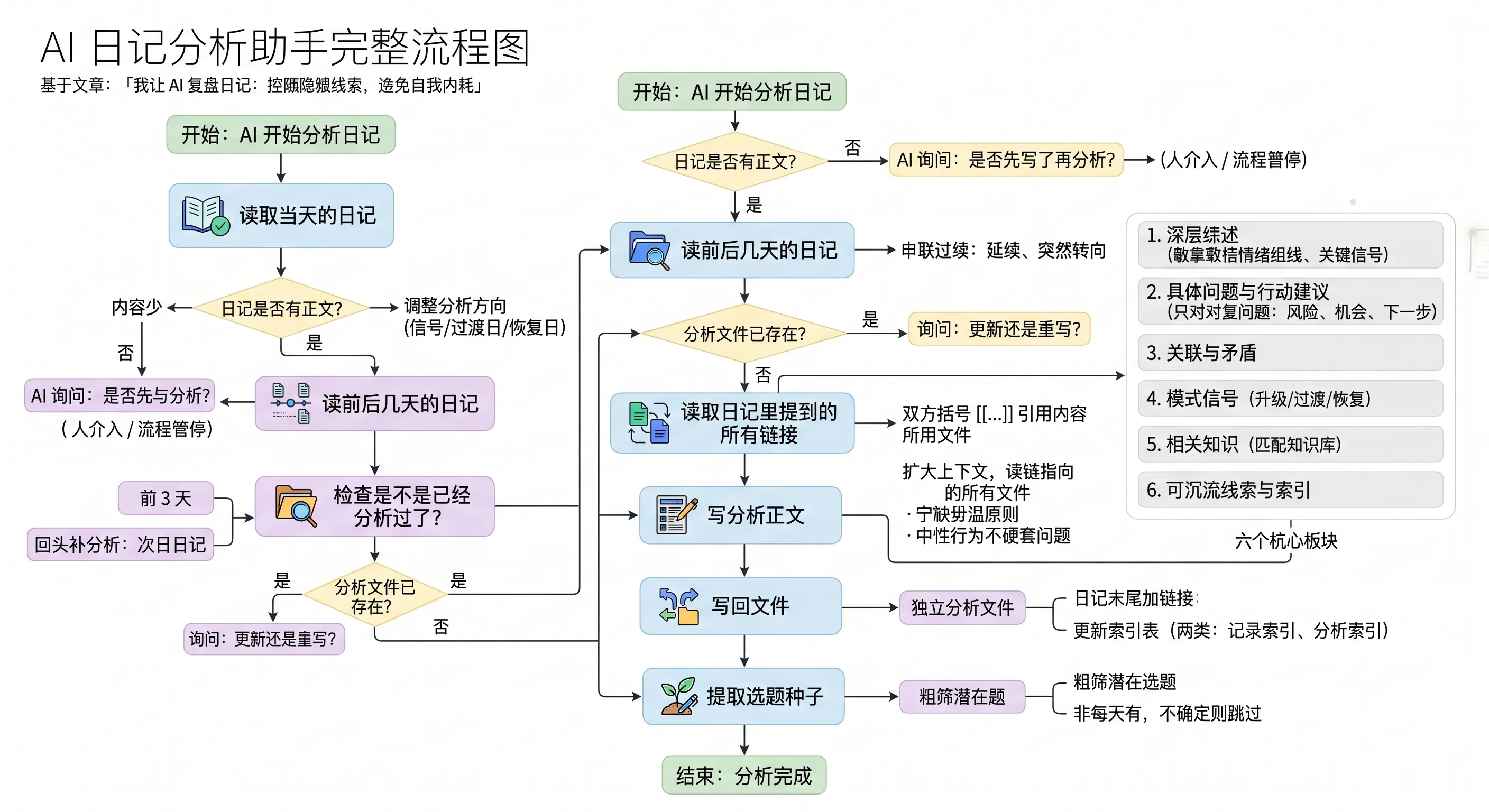 日记分析助手Skill流成图