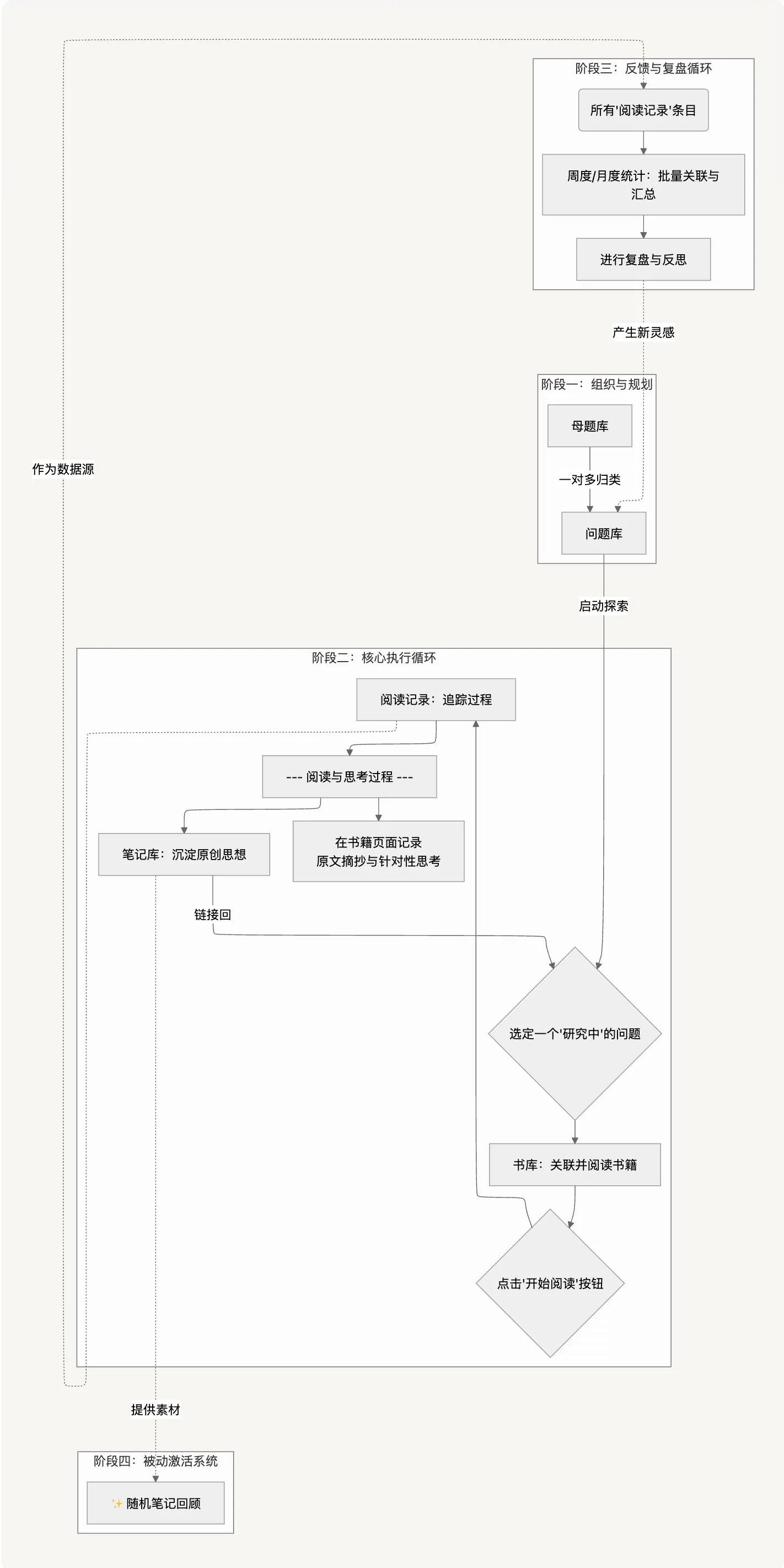 阅读记录Notion模板流程图
