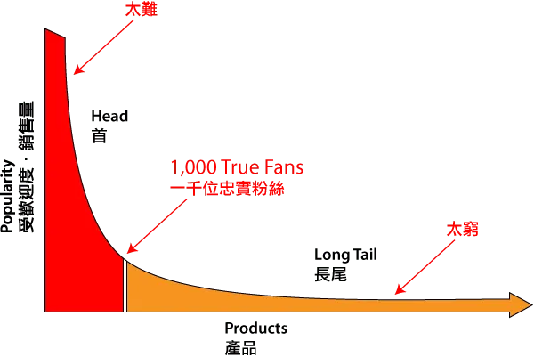 1000 True Fans