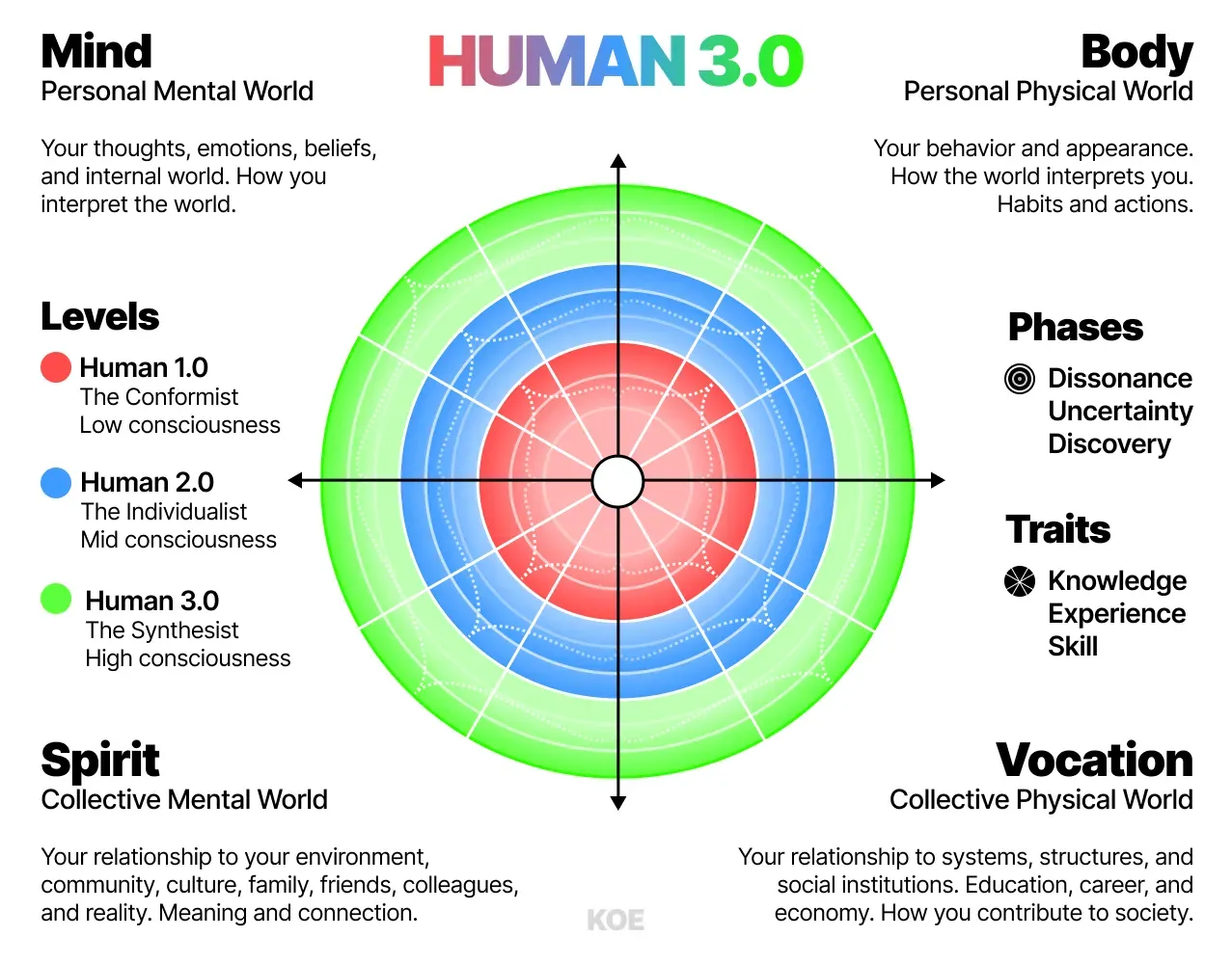 Dan Koe HUMAN 3框架